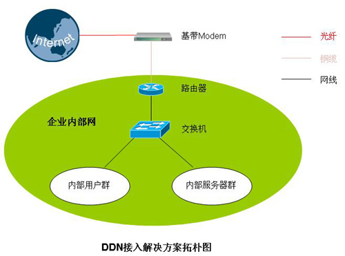 xdsl_isdn是什么_ddn
